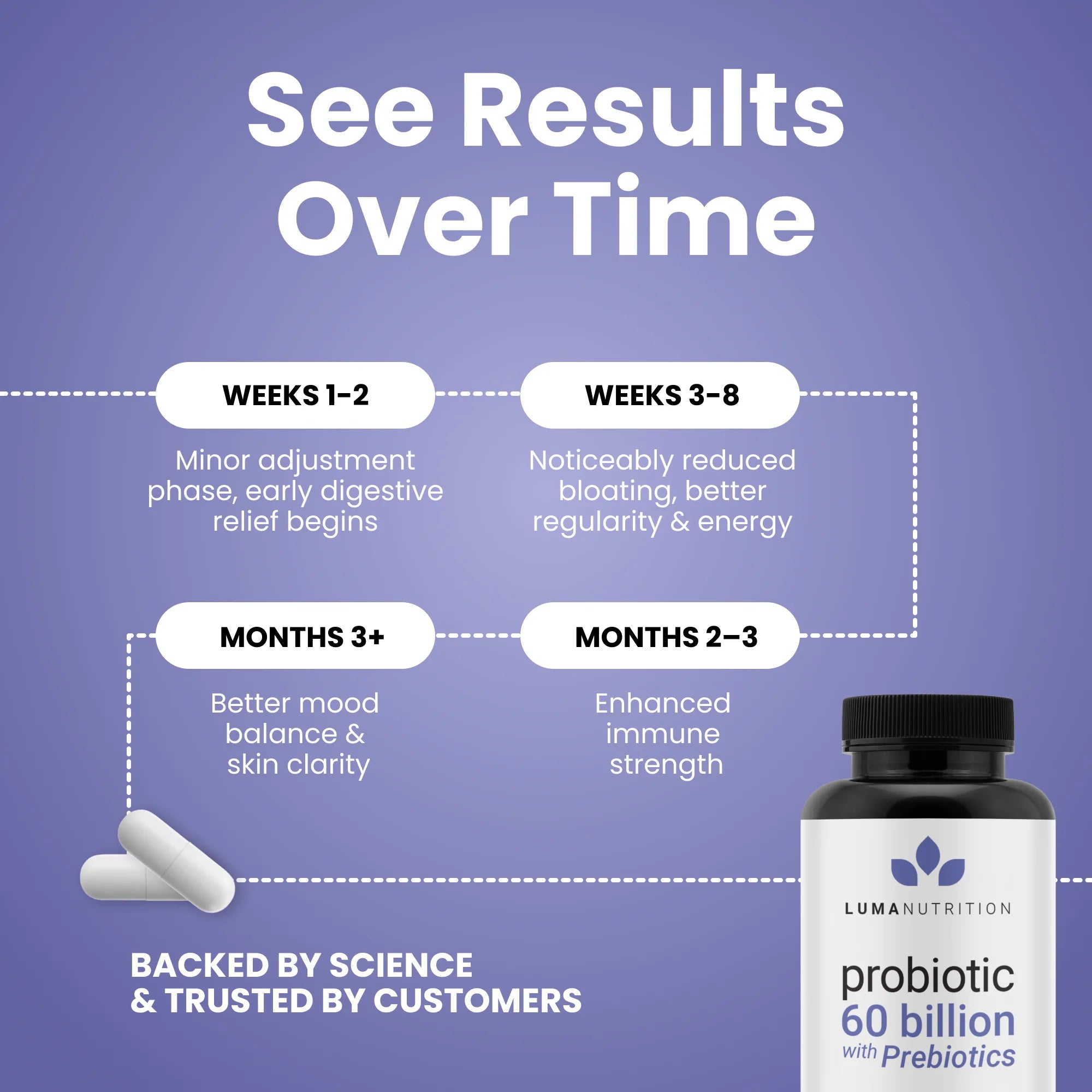 Probiotics 60 Billion CFU with Prebiotics - Probiotics for Women - Probiotics for Men - Formulated for Digestive Health - 60 Capsules
